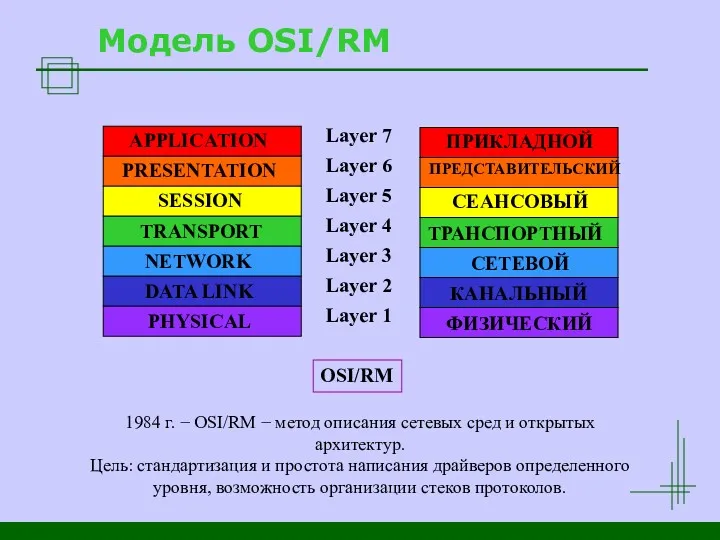 Модель OSI/RM APPLICATION PRESENTATION SESSION TRANSPORT NETWORK DATA LINK PHYSICAL