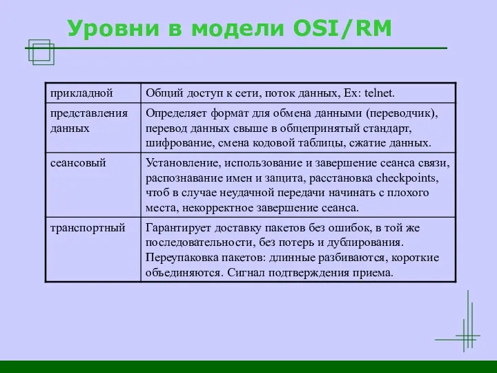 Уровни в модели OSI/RM