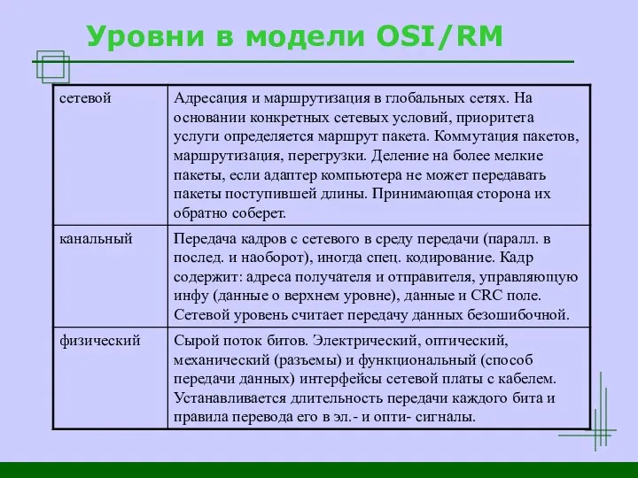 Уровни в модели OSI/RM