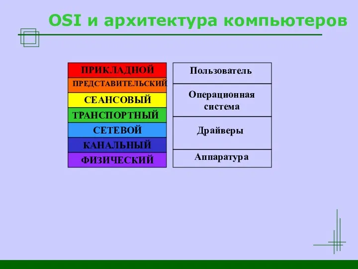 OSI и архитектура компьютеров ПРИКЛАДНОЙ ПРЕДСТАВИТЕЛЬСКИЙ СЕАНСОВЫЙ ТРАНСПОРТНЫЙ СЕТЕВОЙ КАНАЛЬНЫЙ ФИЗИЧЕСКИЙ Пользователь Операционная система Аппаратура Драйверы