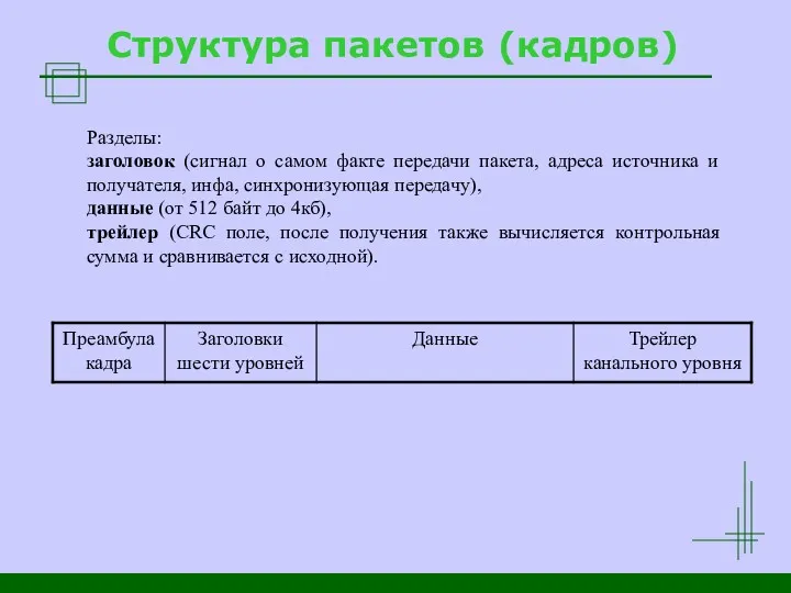 Структура пакетов (кадров) Разделы: заголовок (сигнал о самом факте передачи