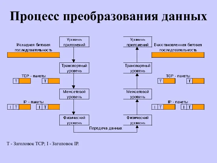 Процесс преобразования данных T - Заголовок TCP; I - Заголовок IP.