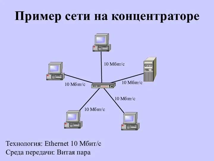 Пример сети на концентраторе Технология: Ethernet 10 Мбит/с Среда передачи: Витая пара