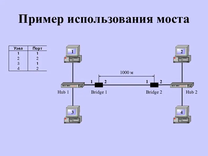 Пример использования моста