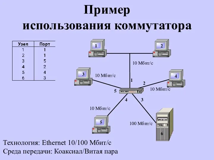 Пример использования коммутатора Технология: Ethernet 10/100 Мбит/с Среда передачи: Коаксиал/Витая пара