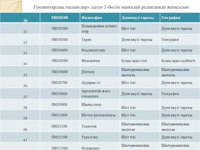 Гуманитарлық ғылымдар» деген 2-бөлім мынадай редакцияда жазылсын: