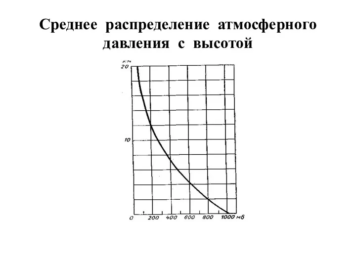 Среднее распределение атмосферного давления с высотой