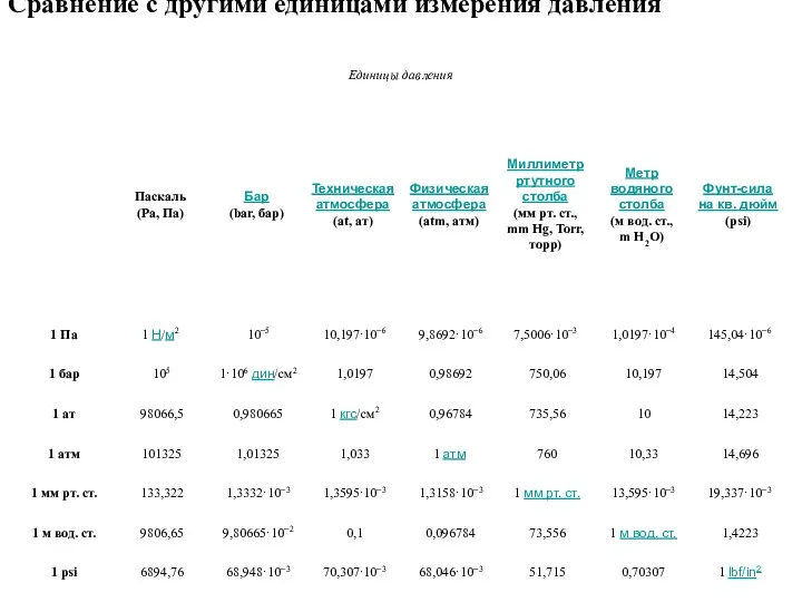 Сравнение с другими единицами измерения давления