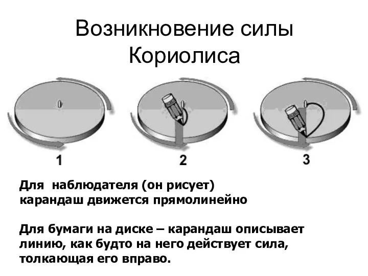 Возникновение силы Кориолиса Для наблюдателя (он рисует) карандаш движется прямолинейно