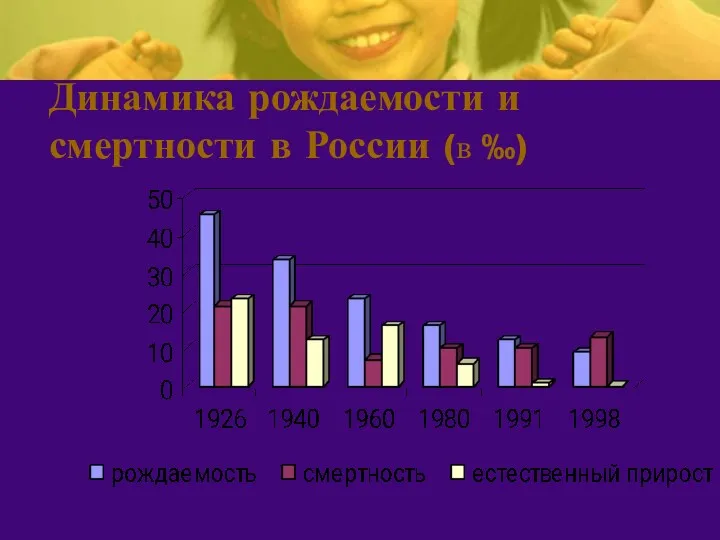 Динамика рождаемости и смертности в России (в ‰)