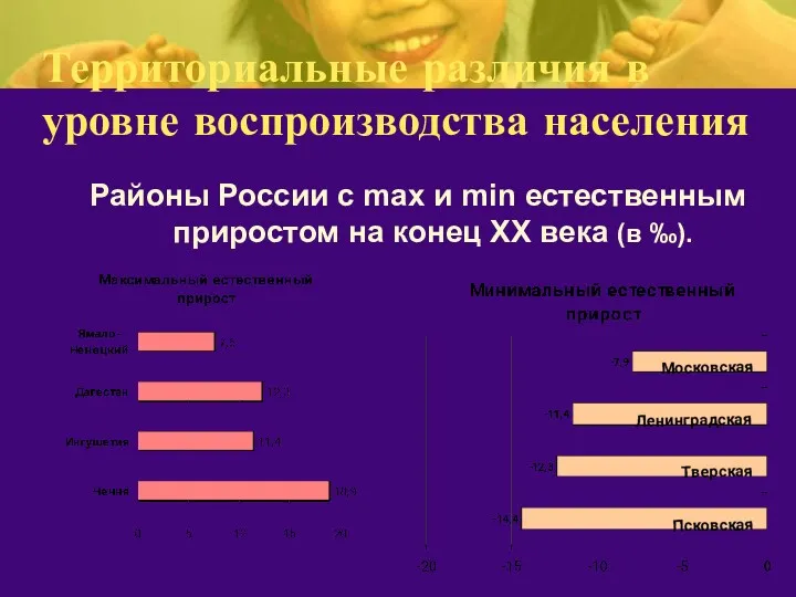 Территориальные различия в уровне воспроизводства населения Районы России с max и min естественным