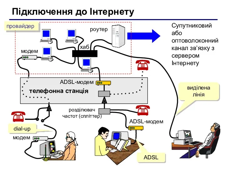 Підключення до Інтернету Супутниковий або оптоволоконний канал зв’язку з сервером