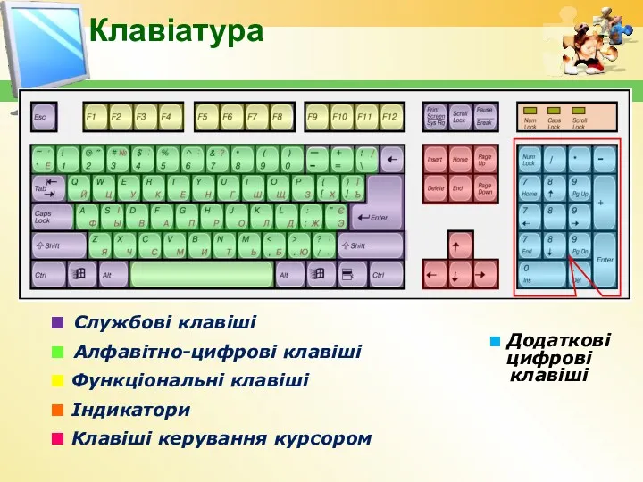 Клавіатура ■ Службові клавіші ■ Алфавітно-цифрові клавіші ■ Функціональні клавіші ■ Індикатори ■