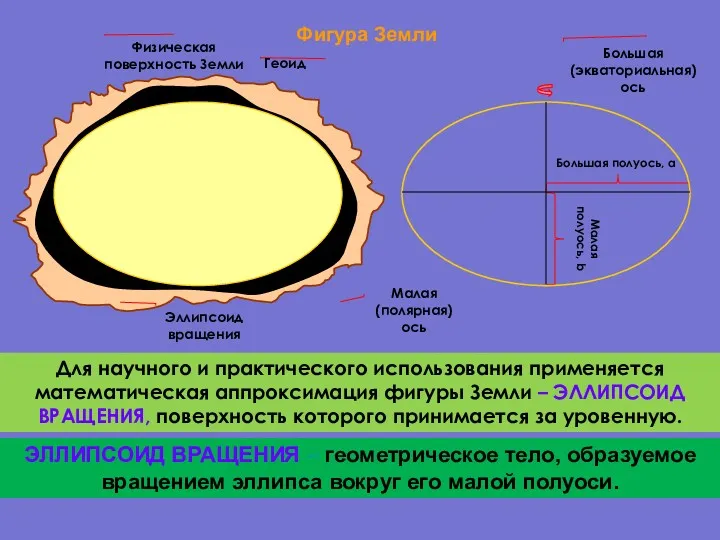 Фигура Земли Физическая поверхность Земли Геоид Эллипсоид вращения Для научного и практического использования