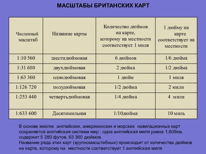 МАСШТАБЫ БРИТАНСКИХ КАРТ В основе многих английских, американских и морских навигационных карт сохраняется