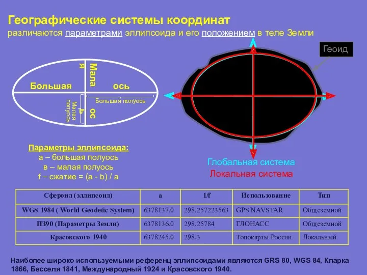 Параметры эллипсоида: a – большая полуось в – малая полуось f – сжатие