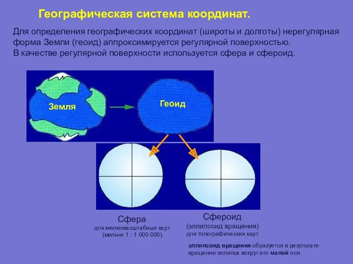 Сфера для мелкомасштабных карт (мельче 1 : 1 000 000). Сфероид (эллипсоид вращения)