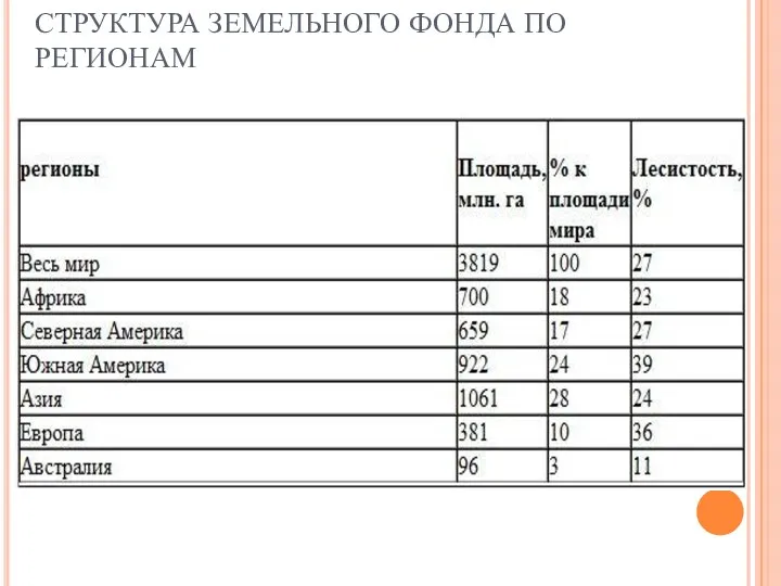 СТРУКТУРА ЗЕМЕЛЬНОГО ФОНДА ПО РЕГИОНАМ