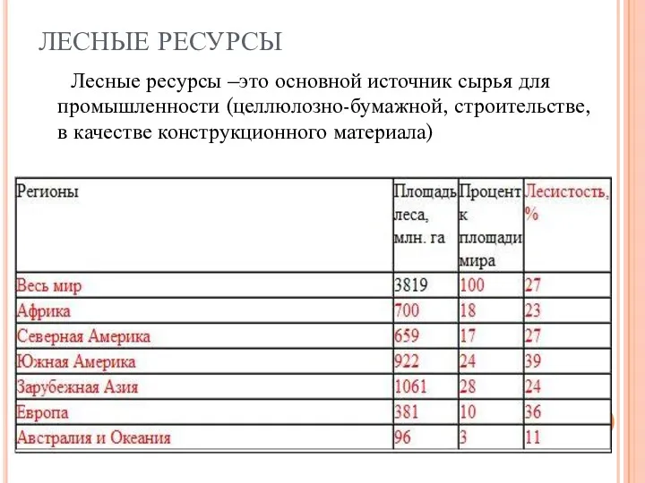 ЛЕСНЫЕ РЕСУРСЫ Лесные ресурсы –это основной источник сырья для промышленности (целлюлозно-бумажной, строительстве, в качестве конструкционного материала)