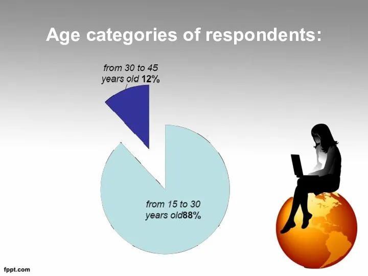 Age categories of respondents: