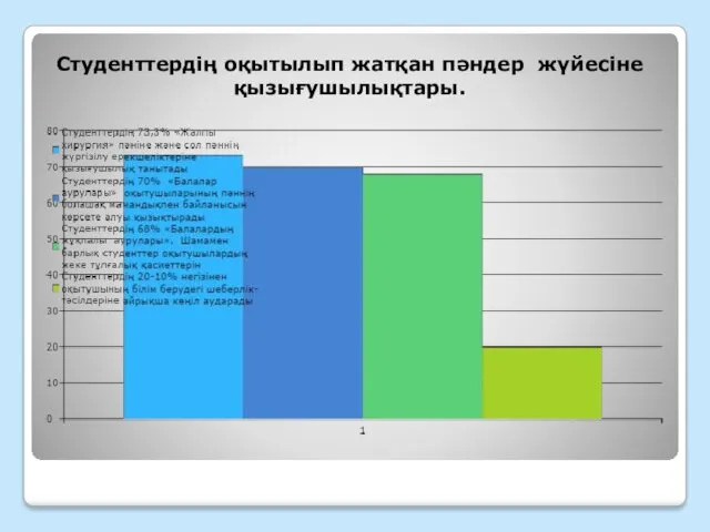 Студенттердің оқытылып жатқан пәндер жүйесіне қызығушылықтары.