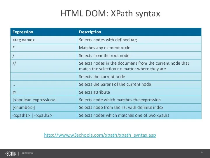 HTML DOM: XPath syntax Confidential http://www.w3schools.com/xpath/xpath_syntax.asp