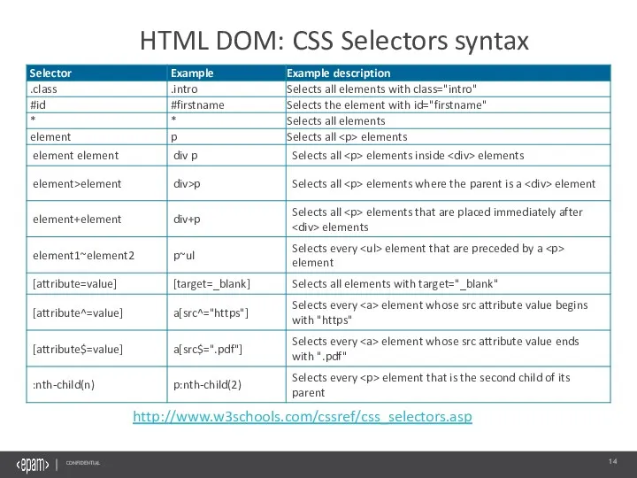 HTML DOM: CSS Selectors syntax Confidential http://www.w3schools.com/cssref/css_selectors.asp