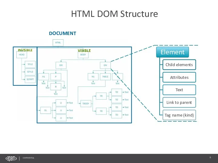 HTML DOM Structure Confidential INVISIBLE VISIBLE DOCUMENT
