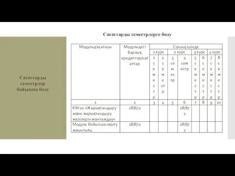 Сағаттарды семестрлер бойынша бөлу Сағаттарды семестрлерге бөлу