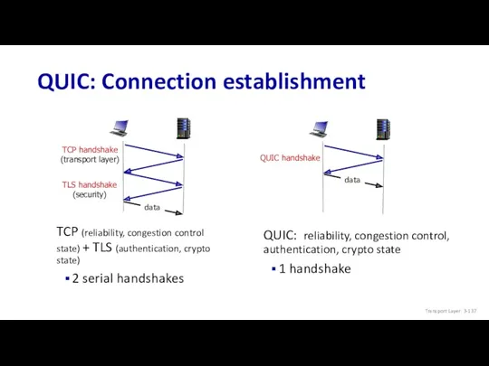QUIC: Connection establishment TCP handshake (transport layer) TLS handshake (security) TCP (reliability, congestion