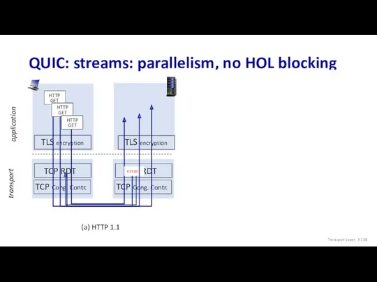 QUIC: streams: parallelism, no HOL blocking (a) HTTP 1.1 TLS encryption transport application