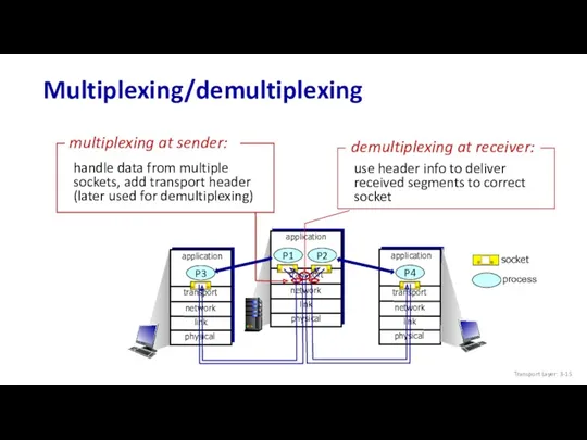 Multiplexing/demultiplexing process socket transport application physical link network P2 P1 transport application physical