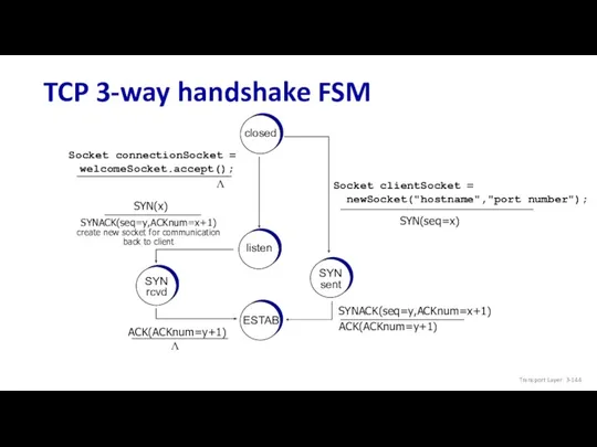 TCP 3-way handshake FSM Transport Layer: 3- closed Λ listen SYN rcvd SYN