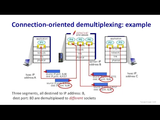 Connection-oriented demultiplexing: example transport application physical link network P1 transport application physical link