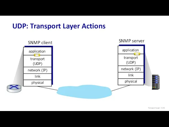 SNMP server SNMP client UDP: Transport Layer Actions Transport Layer: 3-