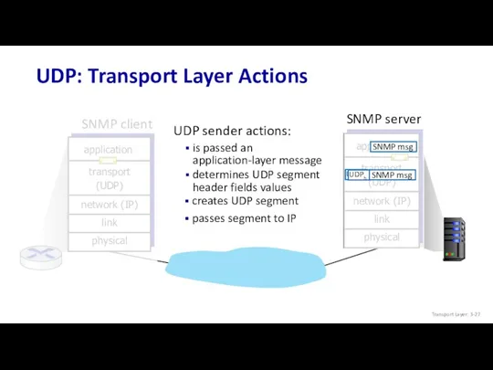 SNMP server SNMP client UDP: Transport Layer Actions UDP sender actions: is passed
