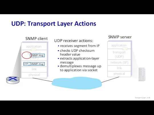 SNMP server SNMP client UDP: Transport Layer Actions UDP receiver actions: extracts application-layer
