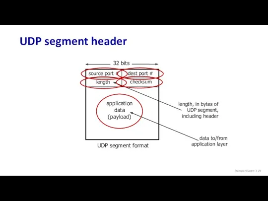 UDP segment header source port # dest port # 32 bits application data