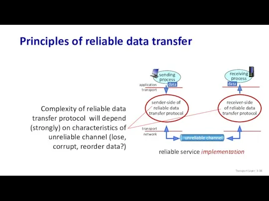 Principles of reliable data transfer Transport Layer: 3-