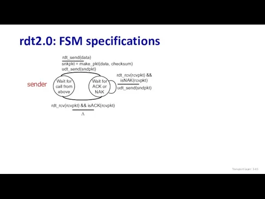 rdt2.0: FSM specifications Wait for call from above Wait for call from below