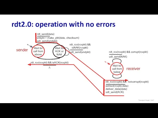 rdt2.0: operation with no errors Wait for call from above snkpkt = make_pkt(data,