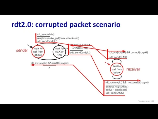rdt2.0: corrupted packet scenario Wait for call from above snkpkt = make_pkt(data, checksum)