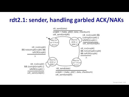 rdt2.1: sender, handling garbled ACK/NAKs Wait for call 0 from above Transport Layer: 3-