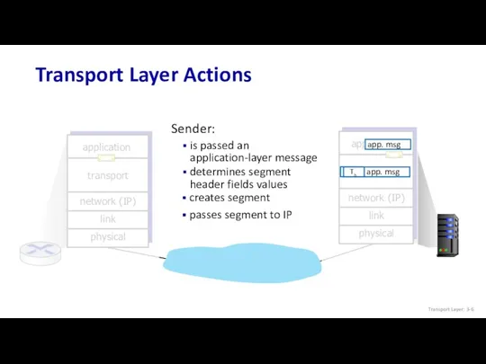 transport Transport Layer Actions Sender: is passed an application-layer message determines segment header
