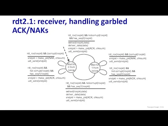 rdt2.1: receiver, handling garbled ACK/NAKs Transport Layer: 3-