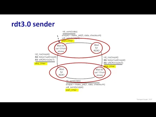 rdt3.0 sender Transport Layer: 3-