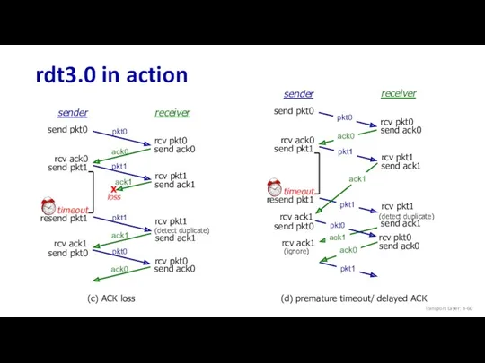 rdt3.0 in action rcv pkt1 send ack1 (detect duplicate) sender receiver rcv pkt1