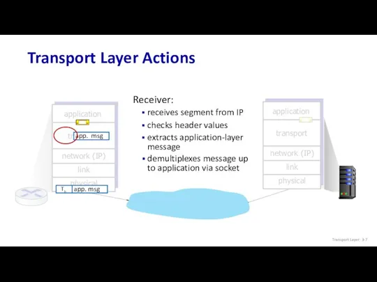 transport Transport Layer Actions transport Receiver: extracts application-layer message checks header values receives