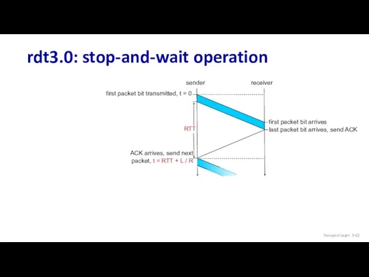 rdt3.0: stop-and-wait operation Transport Layer: 3-