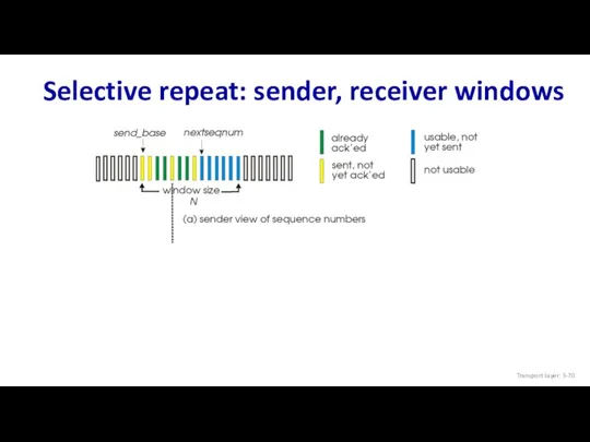 Selective repeat: sender, receiver windows Transport Layer: 3-